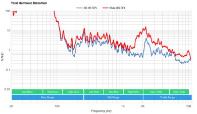 Samsung QN900B 8K Total Harmonic Distortion
