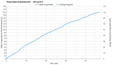 Vornado EVDC300 Tested Efficiency