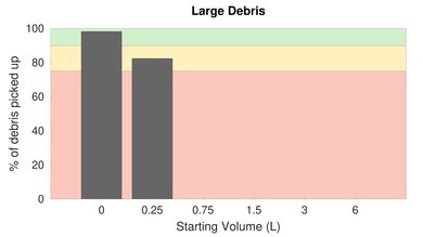 Shark ION Robot AV752 Bare Floor Large Debris Graph
