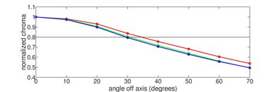 Hisense U65QF Chroma Graph
