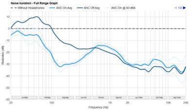 Mark Levinson Nº 5909 Noise Isolation - Full Range Graph