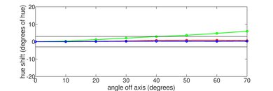 Panasonic Z85A OLED Hue Graph
