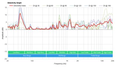 Sony SRS-RA5000 Directivity Graph