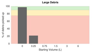 Shark IQ Robot AV992 Bare Floor Large Debris Graph