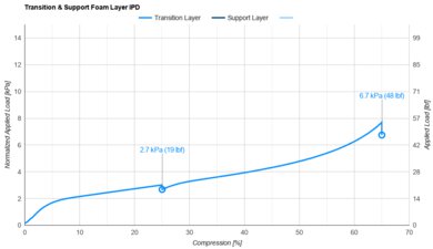 Saatva Rx Transition & Support Layer IPD