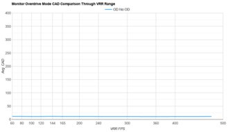 LG 27GX790A-B OD Mode CAD Comparison