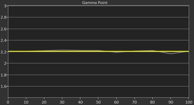 LG CineBeam S Pre Gamma Curve Picture