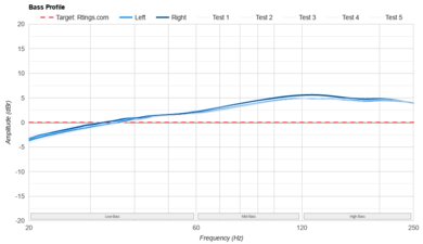 V-MODA Crossfade 3 Bass Profile: Target Compliance