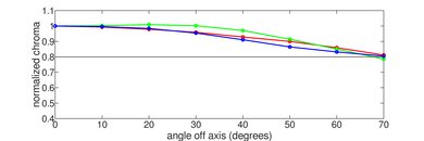 Samsung S85D OLED Chroma Graph