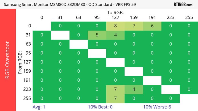 Samsung Smart Monitor M80D S32DM80 Heatmap RGB Overshoot
