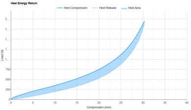 Mizuno Neo Vista 2 Heel Energy Return