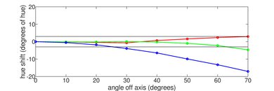 Samsung Q70/Q70T QLED Hue Graph