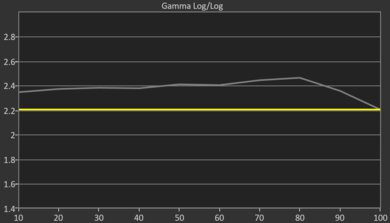 Roku Pro Series QLED Pre Gamma Curve Picture
