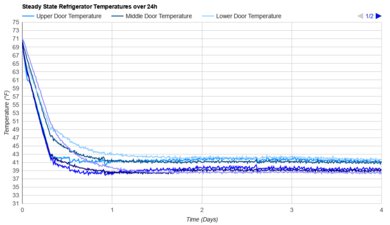 KitchenAid KRQC506MPS Refrigerator Temperature Uniformity Graph