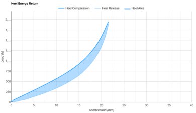 Brooks Ghost 16 Heel Energy Return