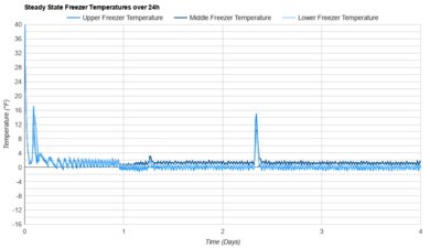 LG LF25Z6211S Freezer Temperature Uniformity Graph