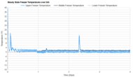 LG LF25Z6211S Freezer Temperature Uniformity Graph