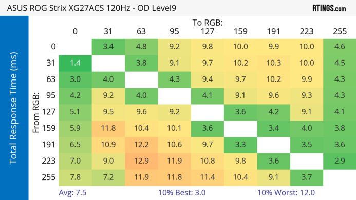 ASUS ROG Strix XG27ACS 120Hz Total Response Heatmap