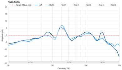 Philips SHP9600 Treble Profile: Target Compliance