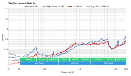Microsoft Surface Wireless Headphones Weighted Harmonic Distortion