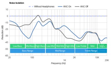 Samsung Galaxy Buds2 Noise Isolation
