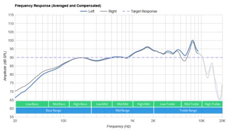 OnePlus Buds Frequency Response