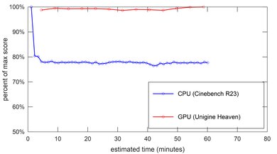 Dell Precision 3571 (2022) Performance Over Time Image