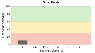 Eureka Groove High Carpet Small Debris Graph
