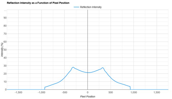 Dell S2725QS Direct Reflections Graph