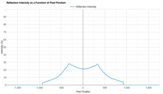 Dell S2725QS Direct Reflections Graph