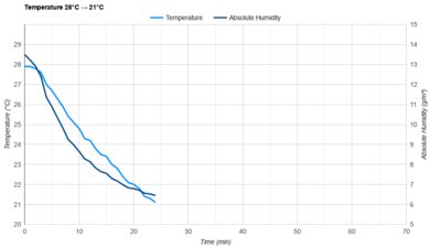 Midea U-Shaped MAW12V1QWT Temperature 28°C -> 21°C