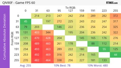 Samsung QN90F CAD Heatmap 60Hz