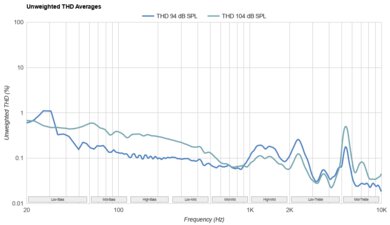 Bowers & Wilkins Px8 Wireless THD Ratio