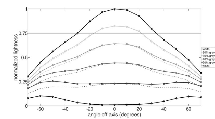 BenQ ZOWIE XL2546X Horizontal Lightness Graph