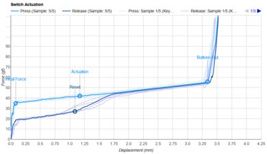 Razer Yellow Gen 3 Actuation Graph
