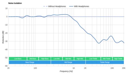 LucidSound LS31 Wireless Noise Isolation