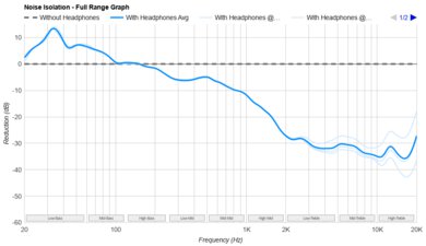 SteelSeries Arctis Nova Pro Noise Isolation - Full Range Graph