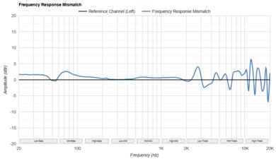 Bowers & Wilkins Px7 S3 Frequency Response Mismatch
