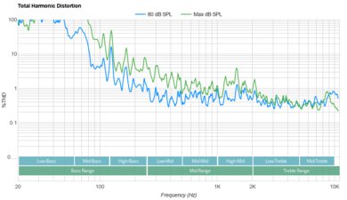 TCL Q550G Total Harmonic Distortion