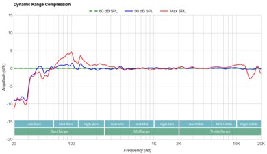 Sony HT-A5000 Dynamic Range Compression