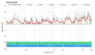 IKEA SYMFONISK Speaker lamp Directivity Graph