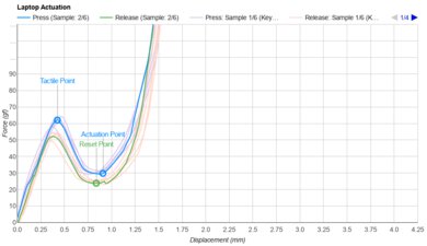Acer Aspire 5 15 (2023) Key Switch Actuation Graph