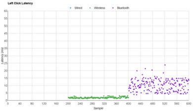 Logitech G309 LIGHTSPEED Latency Data
