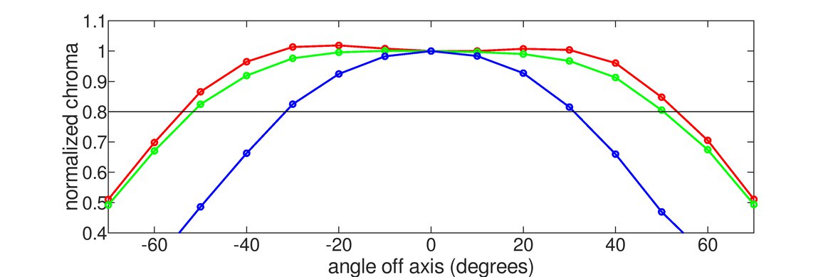 ViewSonic XG2402 Horizontal Chroma Graph