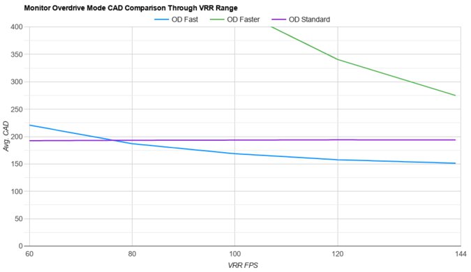 Sony INZONE M9 OD Mode CAD Comparison