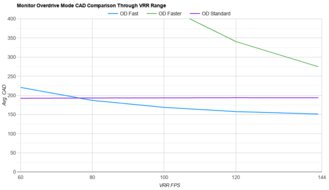 Sony INZONE M9 OD Mode CAD Comparison