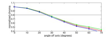 LG SM8600 Chroma Graph
