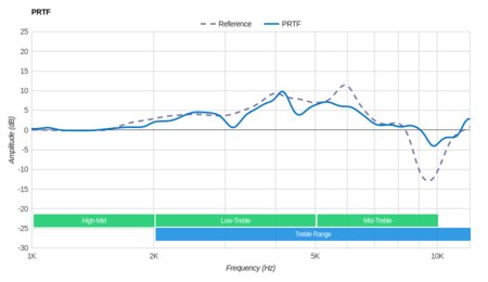 Astro A40 TR Headset + MixAmp Pro 2017 PRTF