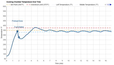 Ninja Flip SP151 Temperature Over Time Graph