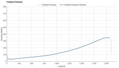 Under Armour Infinite Elite 2 Forefoot Firmness
